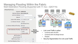 © 2015 Cisco and/or its affiliates. All rights reserved. Cisco Public
Managing Flooding Within the Fabric
Multi Destination Flooding (Supported with 11.1(x) – Q2CY15)
•  Link Level Traffic is either
•  Contained within the EPG
•  Contained within the Bridge Domain
•  Dropped
•  Security Segmentation for Link Level Traffic
Link Level
BCAST
Manage
Flooding within
the BD
100.1.1.3
100.1.1.5
100.1.1.7100.1.1.99
100.1.1.72
100.1.1.52
EPG ‘A’
100.1.1.4
EPG ‘A’EPG ‘B’ EPG ‘B’
EPG ‘B’
 