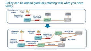 © 2015 Cisco and/or its affiliates. All rights reserved. Cisco Public
Application
Client
Subnet
10.20.20.0/24
Subnet
10.10.10.0/24
Subnet
10.30.30.0/24
Subnet
10.40.40.0/24
Subnet
10.50.50.0/24
External Networks
(Outside)
Redirect to Pre-
configured FW
Redirect to Pre-
configured FW
Critical Users
(Outside)
Middle Ware
Servers
Web
Servers
Oracle
DB Contract
Redirect to dynamically
configured FW
NFS ContractRedirect to
dynamically
configured FW
Default Users
(Outside)
NFS
Servers
Subnet
10.20.20.0/24
Subnet
10.10.10.0/24
Subnet
10.30.30.0/24
Permit TCP any
any
Redirect to Pre-
configured FW
Policy can be added gradually starting with what you have
today
 