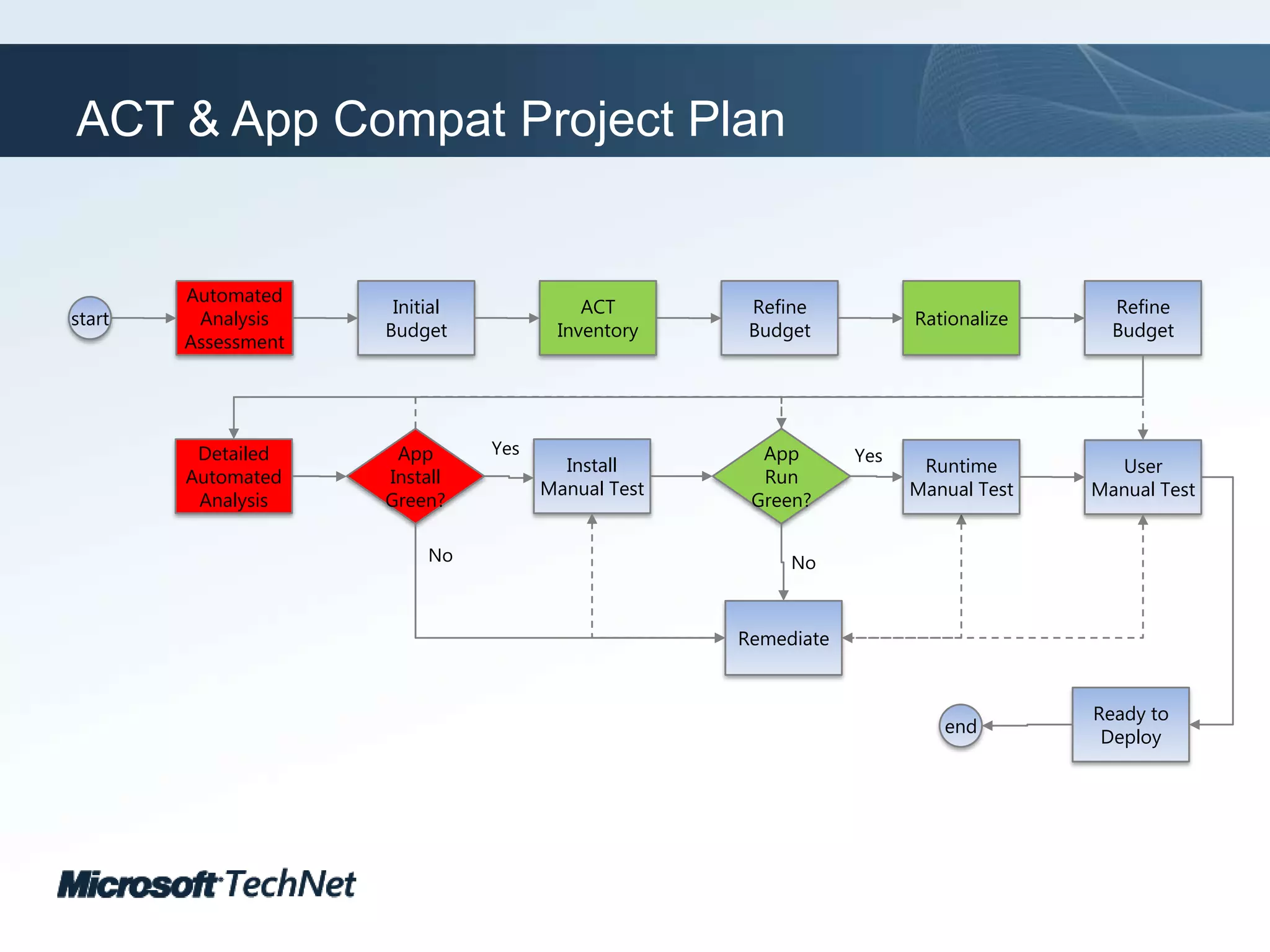 Automated Analysis AssessmentACT InventoryRationalizeInitialBudgetRefine BudgetRefine BudgetstartApp Run Green?App Install Green?YesYesInstall Manual TestDetailed Automated AnalysisRuntimeManual TestUserManual TestNoNoRemediateReady to DeployendACT & App Compat Project Plan