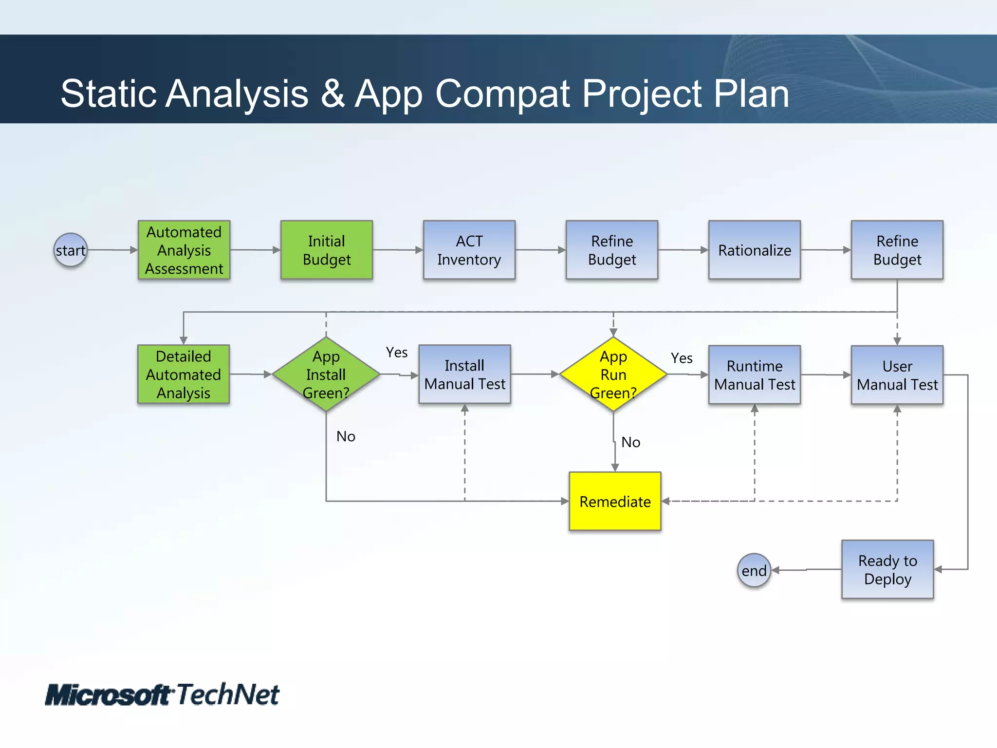 Automated Analysis AssessmentACT InventoryRationalizeInitialBudgetRefine BudgetRefine BudgetstartApp Run Green?App Install Green?YesYesInstall Manual TestDetailed Automated AnalysisRuntimeManual TestUserManual TestNoNoRemediateReady to DeployendStatic Analysis & App Compat Project Plan