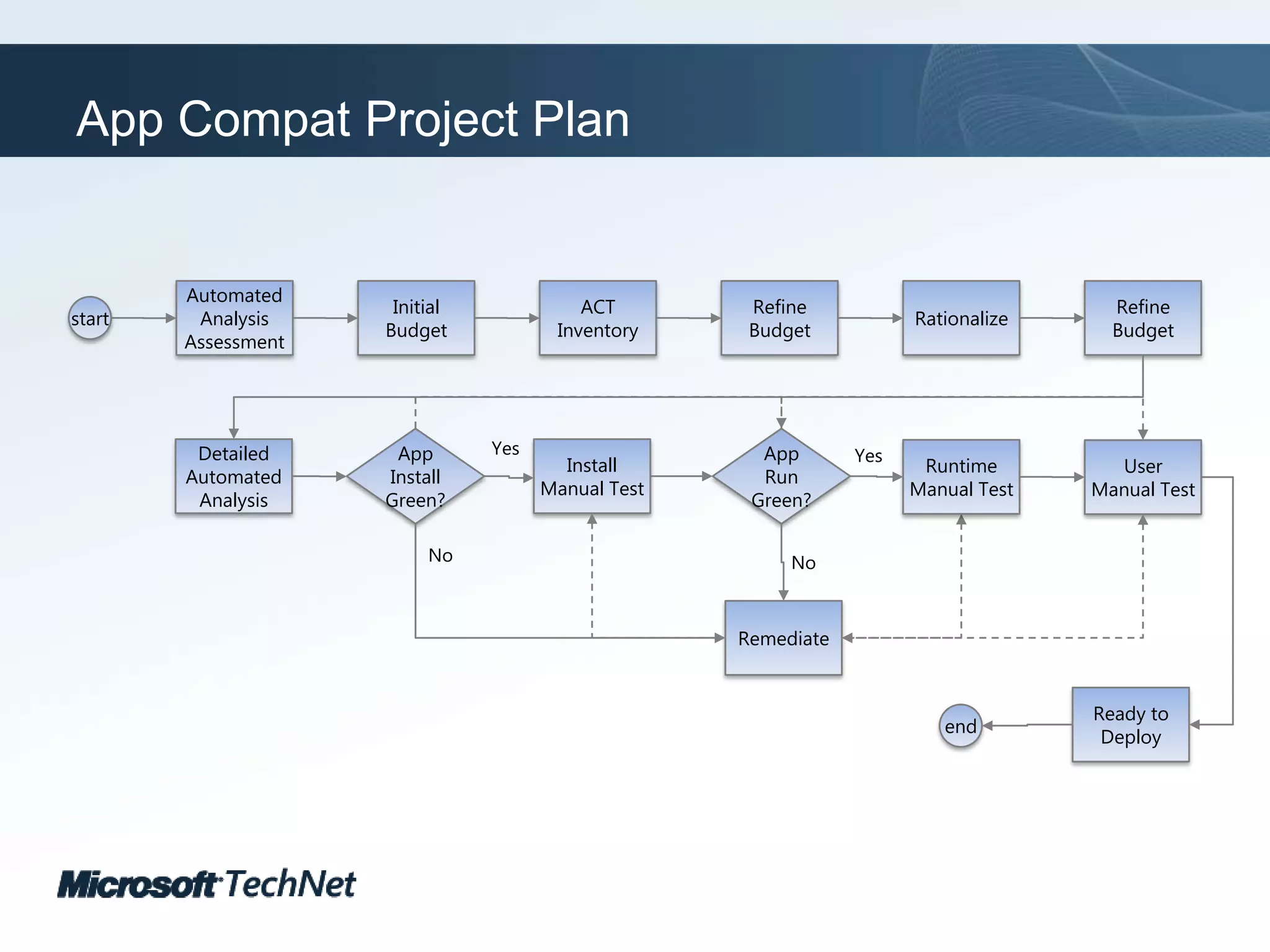 Automated Analysis AssessmentACT InventoryRationalizeInitialBudgetRefine BudgetRefine BudgetstartApp Run Green?App Install Green?YesYesInstall Manual TestDetailed Automated AnalysisRuntimeManual TestUserManual TestNoNoRemediateReady to DeployendApp Compat Project Plan