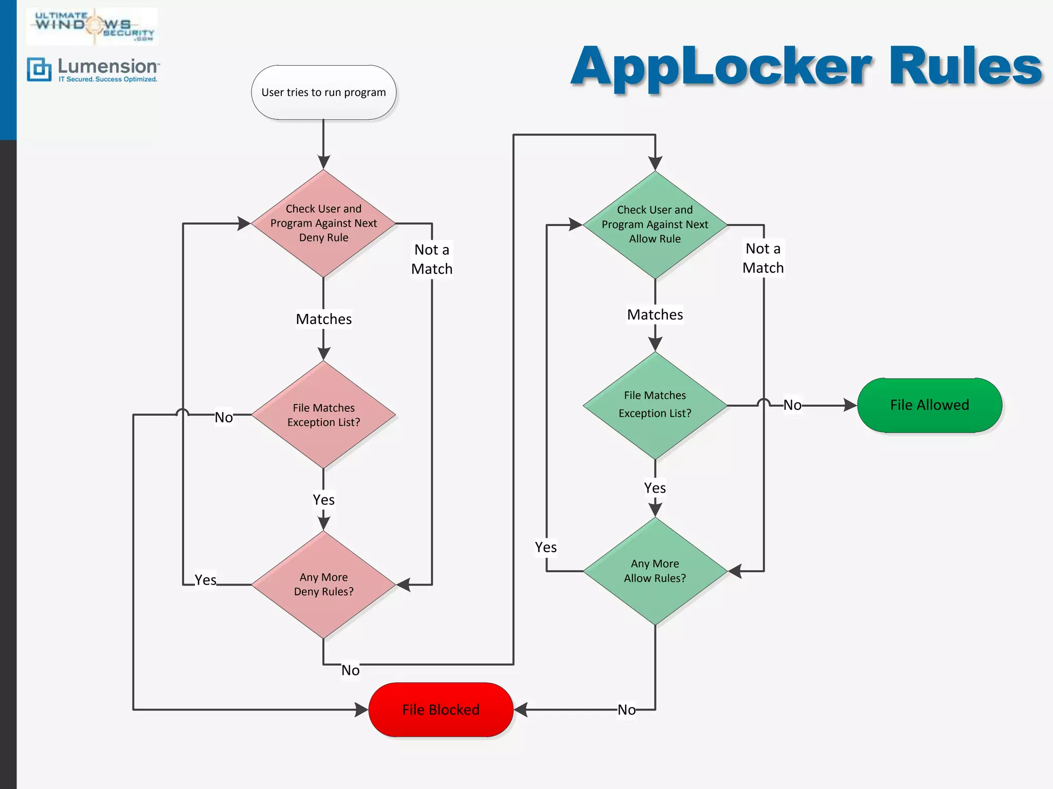 AppLocker Rules