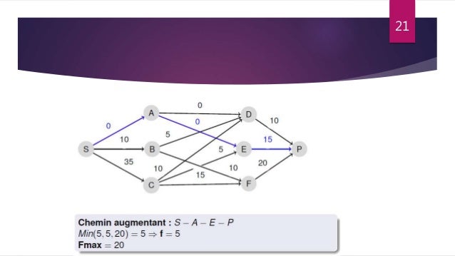 Application de la théorie de graphe au problème de flot maximum