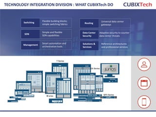TECHNOLOGY INTEGRATION DIVISION : WHAT CUBIXTech DO
Switching
Flexible building blocks;
simple switching fabrics Routing
Universal data center
gateways
SDN
Simple and flexible
SDN capabilities
Data Center
Security
Adaptive security to counter
data center threats
Management
Smart automation and
orchestration tools
Solutions &
Services
Reference architectures
and professional services
SWITCHES
SECURITY ROUTERS
M eries
T Series
MX Series
QFX Series
EX Series
15
 