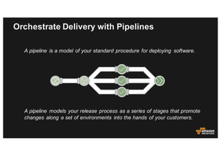 Orchestrate Delivery with Pipelines
A pipeline models your release process as a series of stages that promote
changes along a set of environments into the hands of your customers.
A pipeline is a model of your standard procedure for deploying software.
 