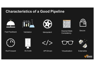 Characteristics of a Good Pipeline
Fast Feedback Validation Idempotent
SecureDesired State
Consistency
Roll Forward API Driven Visualization ExtensibleAs Code
 