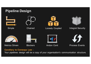 Pipeline Design
Blockers
Simple Integral Security
Metrics Driven
Chained
Andon Cord Process Events
Loosely Coupled
Corollary to Conways Law :
Your pipelines design will be a copy of your organisation's communication structure.
 