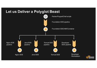 Let us Deliver a Polyglot Beast
Packer/Puppet/Chef scripts
Foundation SOE pipeline
Foundation SOEAMI/Container
Nginx SOE
pipeline
Java SOE
pipeline
Tomcat SOE
pipeline
Developer
SOE pipeline
Nginx SOE Java SOE Tomcat SOE Developer
Workstation
 
