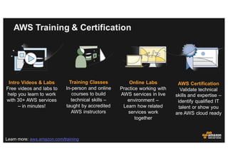 AWS Training & Certification
Intro Videos & Labs
Free videos and labs to
help you learn to work
with 30+ AWS services
– in minutes!
Training Classes
In-person and online
courses to build
technical skills –
taught by accredited
AWS instructors
Online Labs
Practice working with
AWS services in live
environment –
Learn how related
services work
together
AWS Certification
Validate technical
skills and expertise –
identify qualified IT
talent or show you
are AWS cloud ready
Learn more: aws.amazon.com/training
 