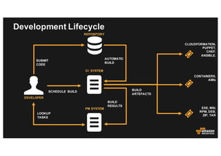 Development Lifecycle
REPOSITORY
PM SYSTEM
CI SYSTEM
DEVELOPER
LOOKUP
TASKS
SUBMIT
CODE
SCHEDULE BUILD
AUTOMATIC
BUILD
BUILD
RESULTS
BUILD
ARTEFACTS
CLOUDFORMATION,
PUPPET,
CHEF,
ANSIBLE.
CONTAINERS,
AMIs
EXE, MSI,
RPM, DEB,
ZIP, TAR
 