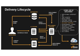 PUSH / PULL
Delivery Lifecycle
REPOSITORY
PM SYSTEM
DEPLOYMENT
SYSTEM
DEVELOPER
LOOKUP
TASKS
SUBMIT
CODE
SCHEDULE BUILD
BUILD /
ARTEFACTS
BUILD
RESULTS
CI SYSTEM
ENVIRONMENTS
SYSTEST
PRE-PROD
PRODUCTION
DEPLOYMENT
RESULTS
DEPLOYMENT
CONFIG
ATOMIC UNIT OF
DEPLOYMENT
§ DEPLOYABLE ARTEFACT
§ API
§ TEST SCRIPTS
§ BUILD CONFIG
§ RUNTIME CONFIG
§ INFRASTRUCTURE CODE
§ DELIVERY PIPELINE
§ ENVIRONMENT CONFIG
§ SECURITY CONFIG
§ MONITORING CONFIG
§ BACKUP CONFIG
§ AVAILABILITY CONFIG
§ SLA CONFIG
 