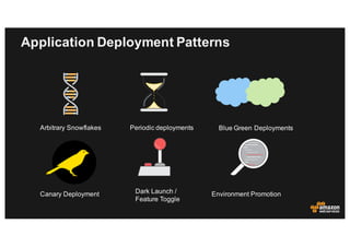 Application Deployment Patterns
Arbitrary Snowflakes Periodic deployments Blue Green Deployments
Canary Deployment Dark Launch /
Feature Toggle
Environment Promotion
 