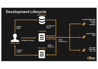 Development Lifecycle
REPOSITORY
PM SYSTEM
CI SYSTEM
DEVELOPER
LOOKUP
TASKS
SUBMIT
CODE
SCHEDULE BUILD
AUTOMATIC
BUILD
BUI...