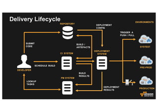 Delivery Lifecycle
REPOSITORY
PM SYSTEM
DEPLOYMENT
SYSTEM
DEVELOPER
LOOKUP
TASKS
SUBMIT
CODE
SCHEDULE BUILD
BUILD /
ARTEFA...