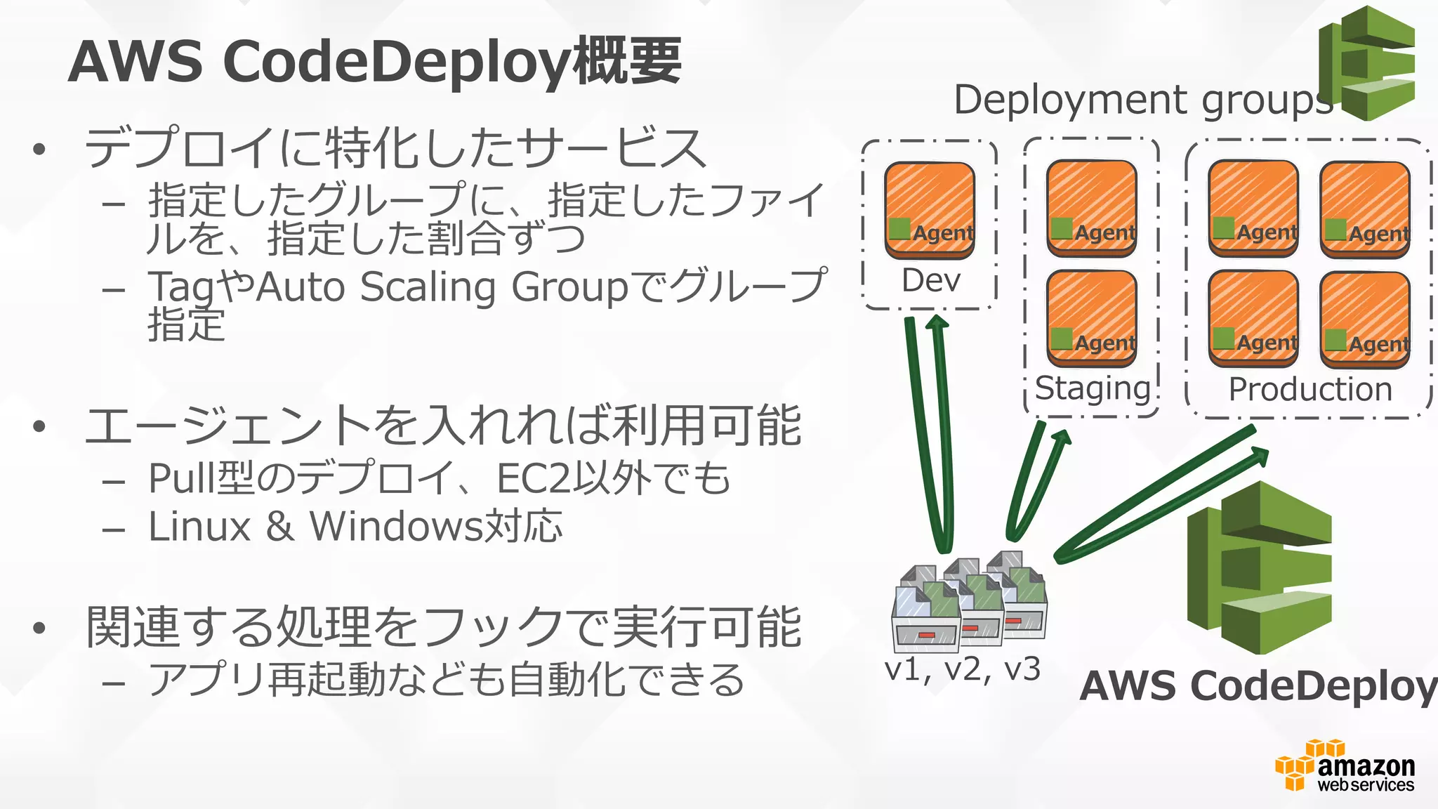 AWS  CodeDeploy概要
•  デプロイに特化したサービス
–  指定したグループに、指定したファイ
ルを、指定した割合ずつ
–  TagやAuto  Scaling  Groupでグループ
指定
•  エージェントを⼊入れれば利利⽤用可能
–  Pull型のデプロイ、EC2以外でも
–  Linux  &  Windows対応
•  関連する処理理をフックで実⾏行行可能
–  アプリ再起動なども⾃自動化できる
Staging Production
Dev
Deployment  groups
Agent Agent
Agent
Agent
Agent
Agent
Agent
AWS  CodeDeployv1,  v2,  v3
 