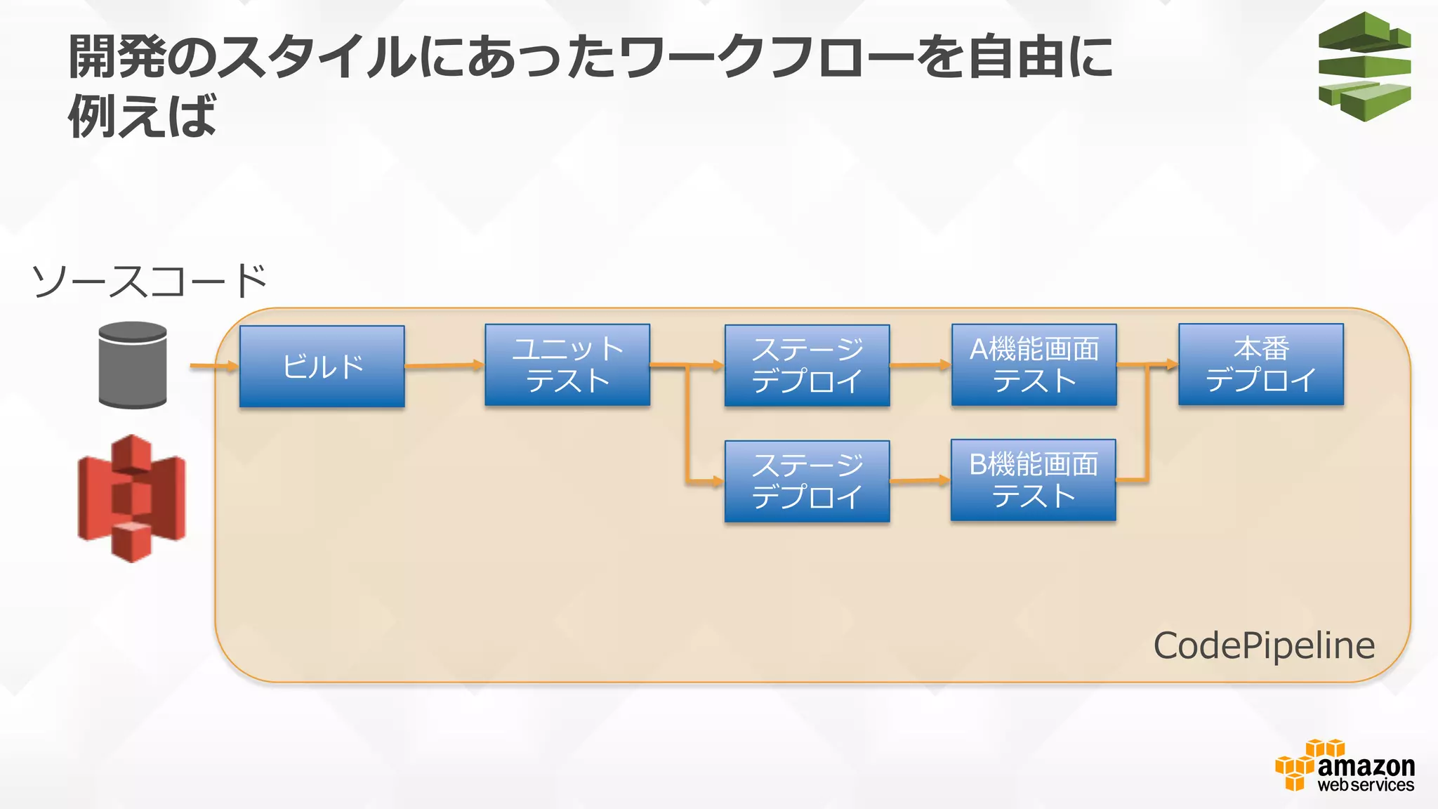開発のスタイルにあったワークフローを⾃自由に
例例えば
ソースコード
ビルド
ユニット
テスト
ステージ
デプロイ
本番
デプロイ
A機能画⾯面
テスト
CodePipeline
ステージ
デプロイ
B機能画⾯面
テスト
 