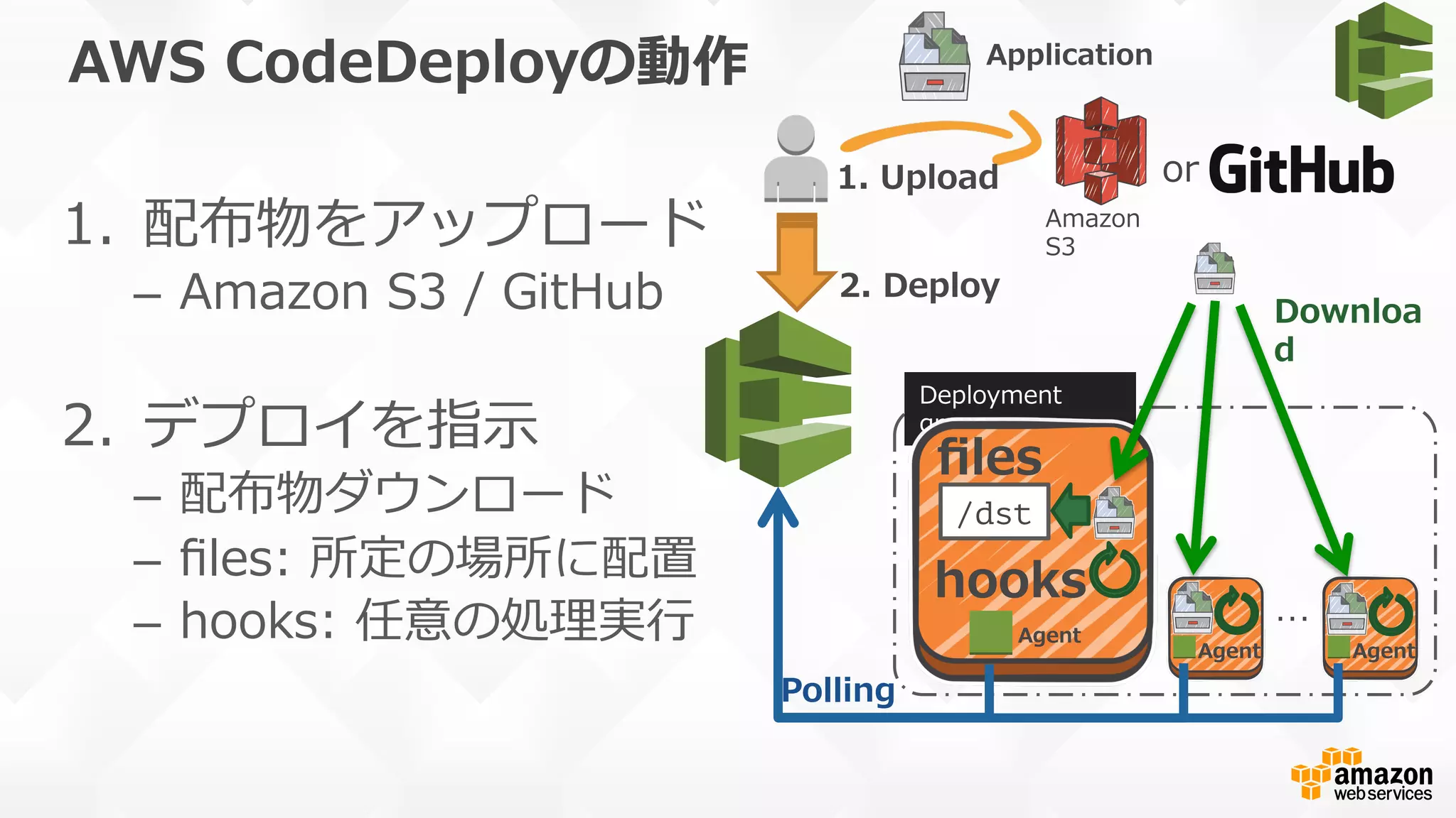 AWS  CodeDeployの動作
1.  配布物をアップロード
–  Amazon  S3  /  GitHub
2.  デプロイを指⽰示
–  配布物ダウンロード
–  ﬁles:  所定の場所に配置
–  hooks:  任意の処理理実⾏行行
Deployment  
group
Agent
Agent Agent
…
or
Amazon  
S3
Application
1.  Upload
ﬁles
hooks
/dst
2.  Deploy
Downloa
d
Polling
 
