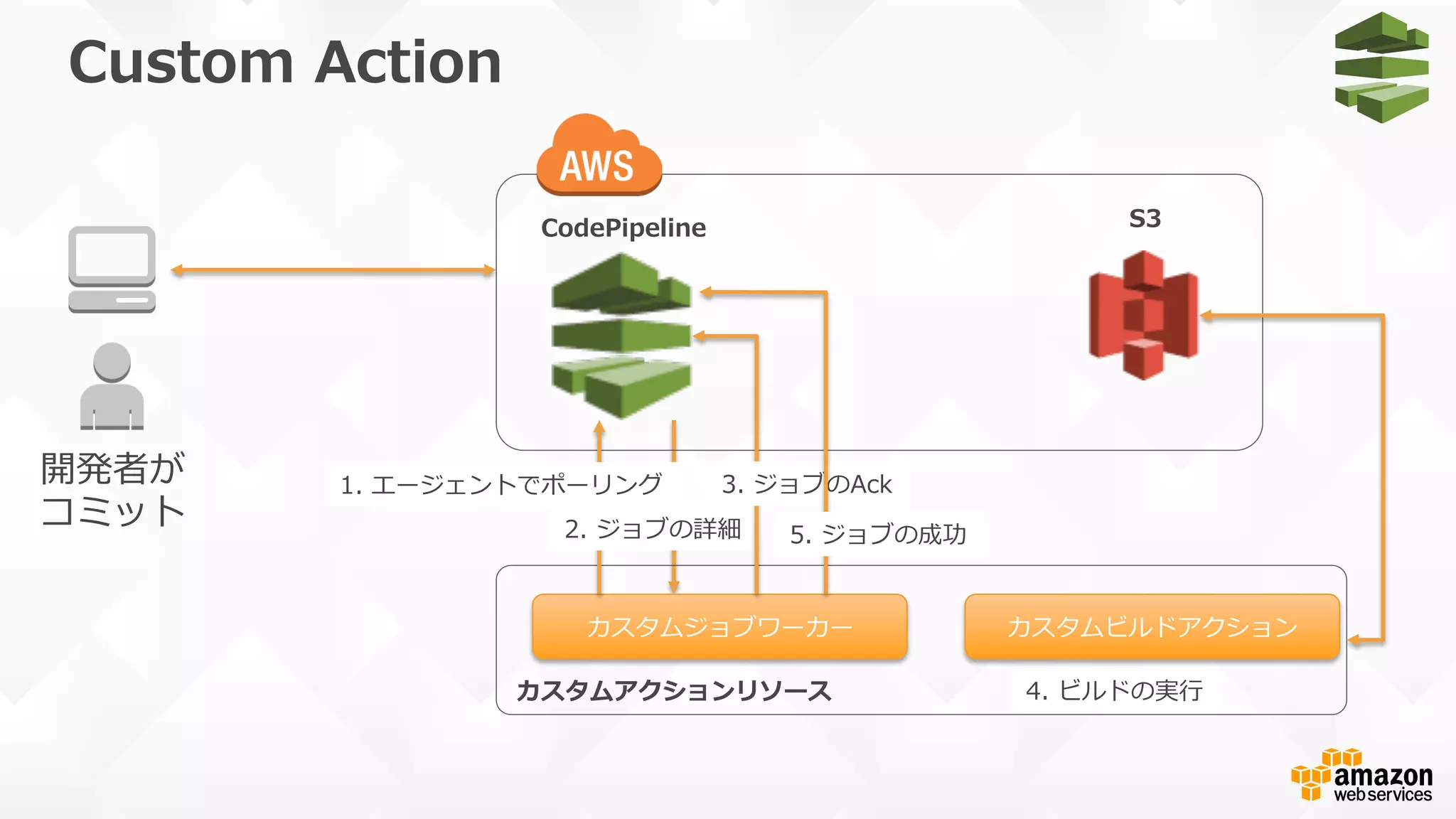 Custom  Action
開発者が
コミット
CodePipeline S3
カスタムアクションリソース
カスタムジョブワーカー カスタムビルドアクション
1.  エージェントでポーリング
2.  ジョブの詳細
4.  ビルドの実⾏行行
3.  ジョブのAck
5.  ジョブの成功
 