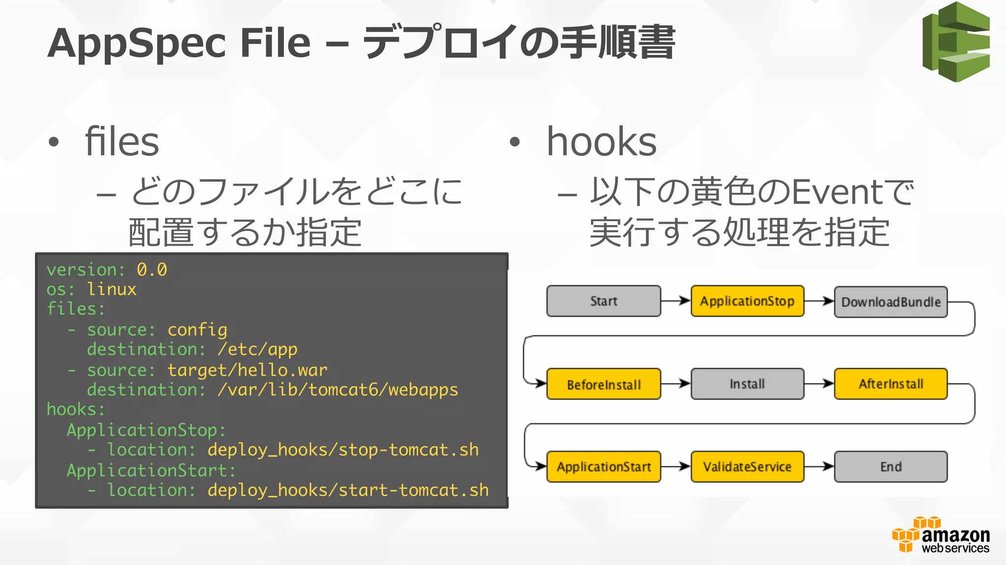AppSpec  File  –  デプロイの⼿手順書
•  ﬁles
–  どのファイルをどこに
配置するか指定
•  hooks
–  以下の⻩黄⾊色のEventで
実⾏行行する処理理を指定
version: 0.0
os: linux
files:
- source: config
destination: /etc/app
- source: target/hello.war
destination: /var/lib/tomcat6/webapps
hooks:
ApplicationStop:
- location: deploy_hooks/stop-tomcat.sh
ApplicationStart:
- location: deploy_hooks/start-tomcat.sh
 