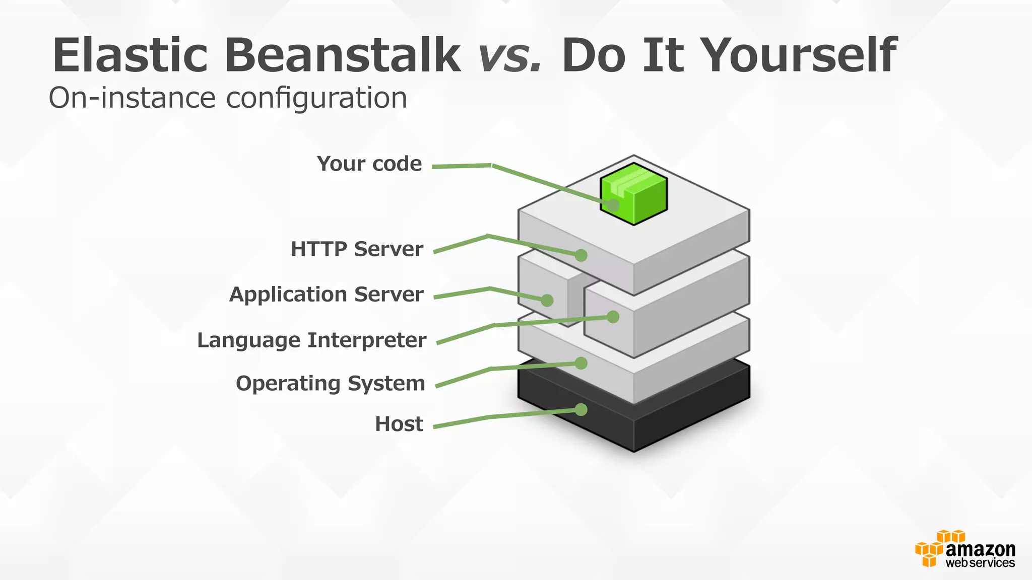 Elastic  Beanstalk  vs.  Do  It  Yourself
On-‐‑‒instance  conﬁguration
Your  code
HTTP  Server
Application  Server
Language  Interpreter
Operating  System
Host
 