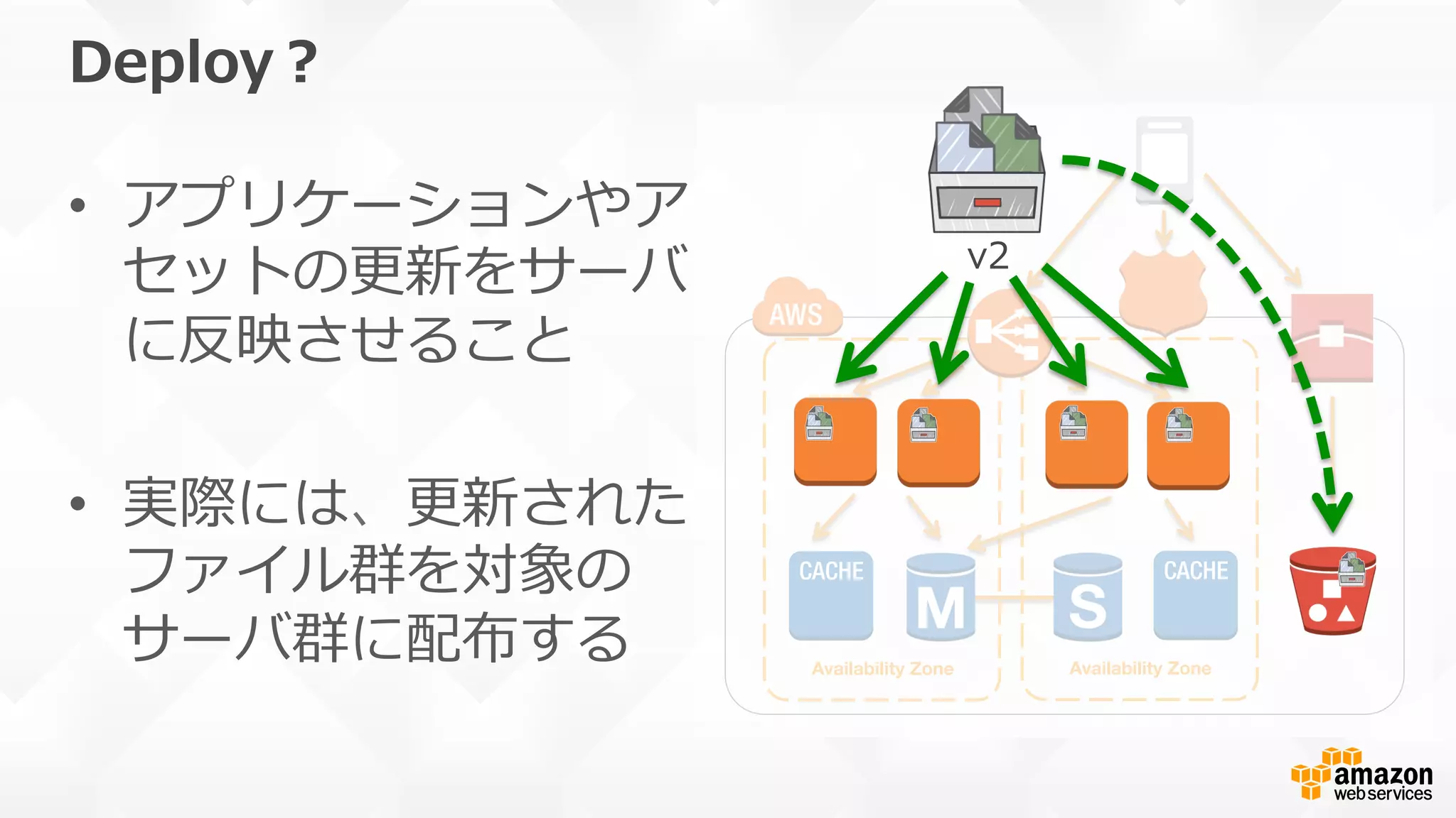 Deploy？
•  アプリケーションやア
セットの更更新をサーバ
に反映させること
•  実際には、更更新された
ファイル群を対象の
サーバ群に配布する Availability Zone
 Availability Zone
v2
 