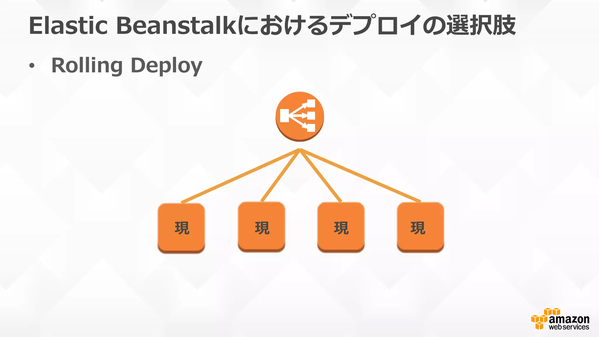 Elastic  Beanstalkにおけるデプロイの選択肢
•  Rolling  Deploy
現 現 現 現
 