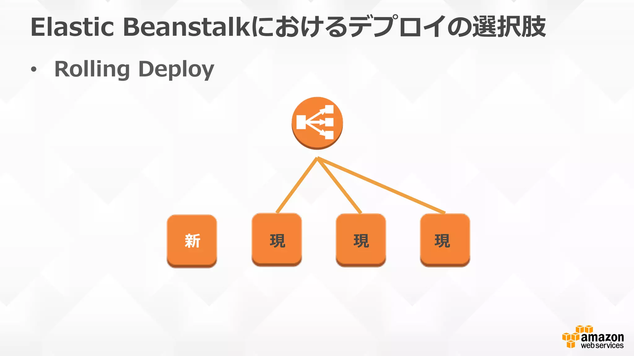 •  Rolling  Deploy
新 現 現 現
Elastic  Beanstalkにおけるデプロイの選択肢
 