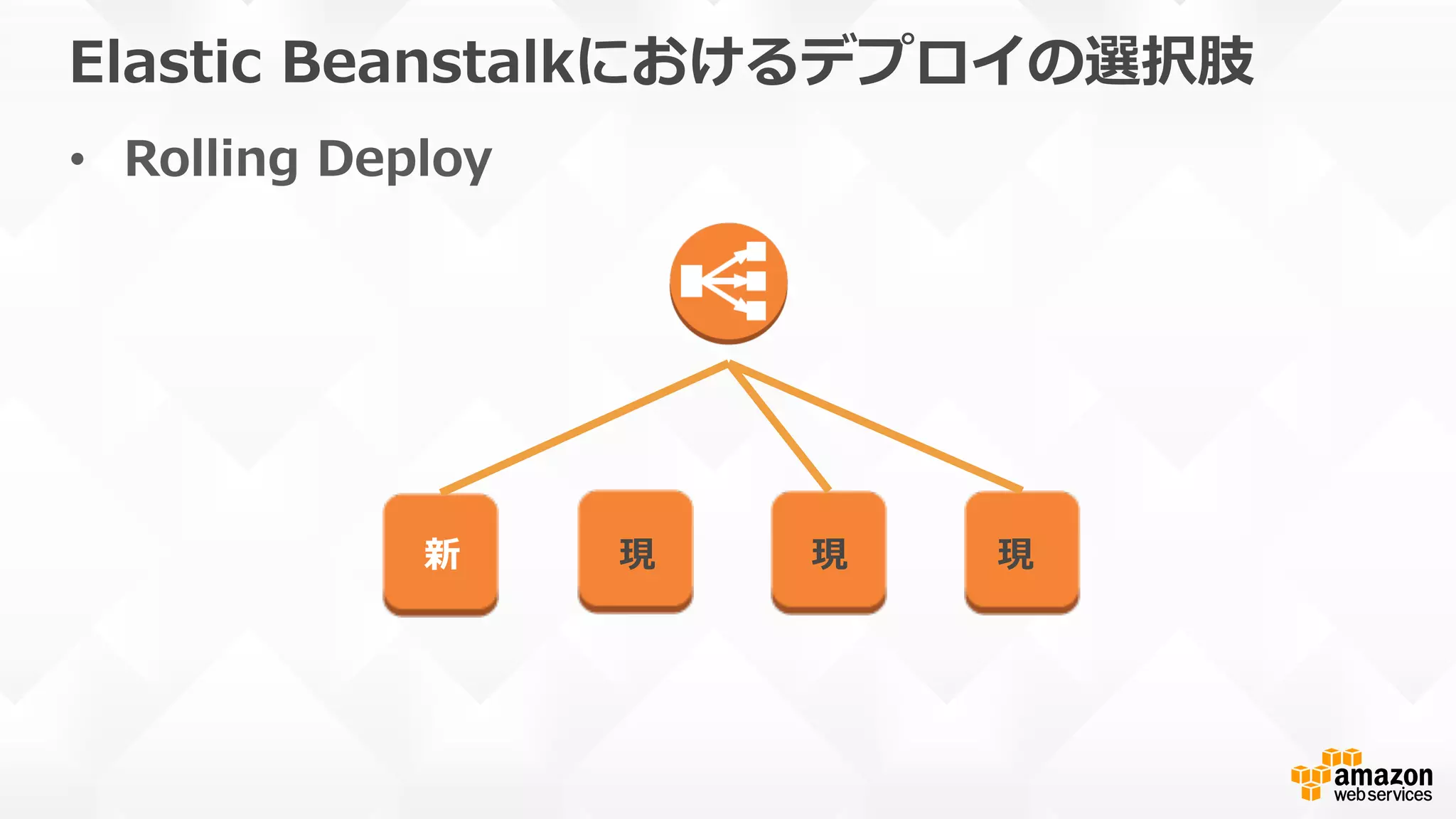Elastic  Beanstalkにおけるデプロイの選択肢
•  Rolling  Deploy
新 現 現 現
 