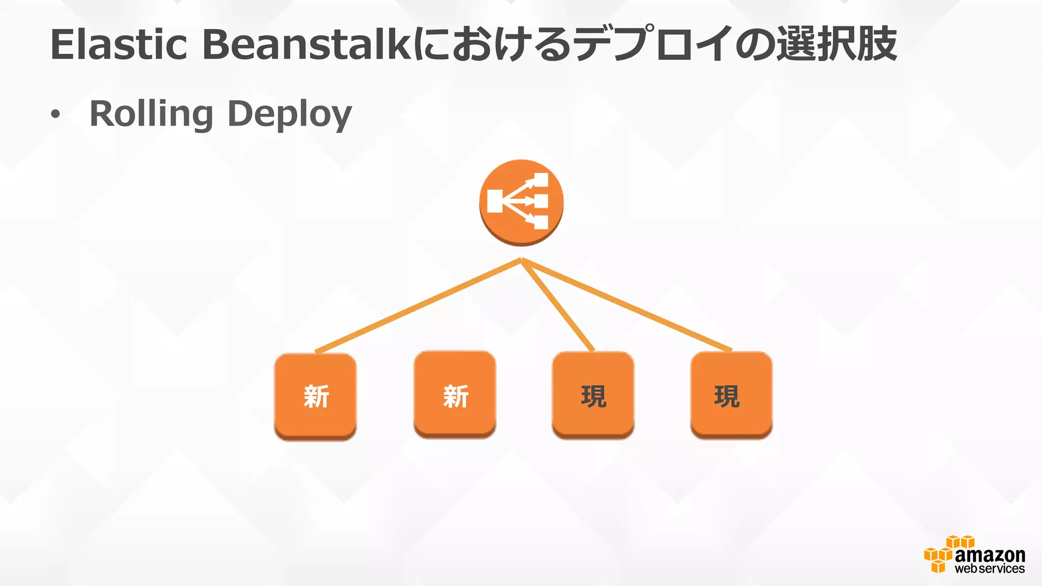 Elastic  Beanstalkにおけるデプロイの選択肢
•  Rolling  Deploy
新 新 現 現
 
