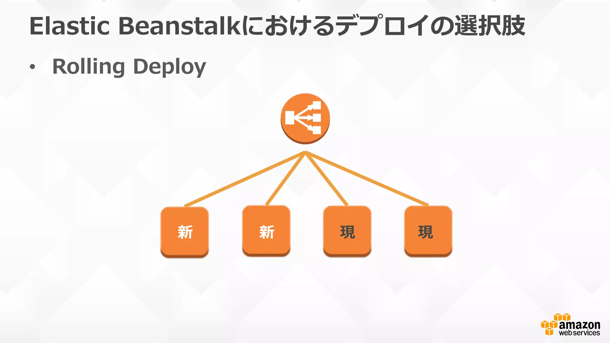 Elastic  Beanstalkにおけるデプロイの選択肢
•  Rolling  Deploy
新 新 現 現
 