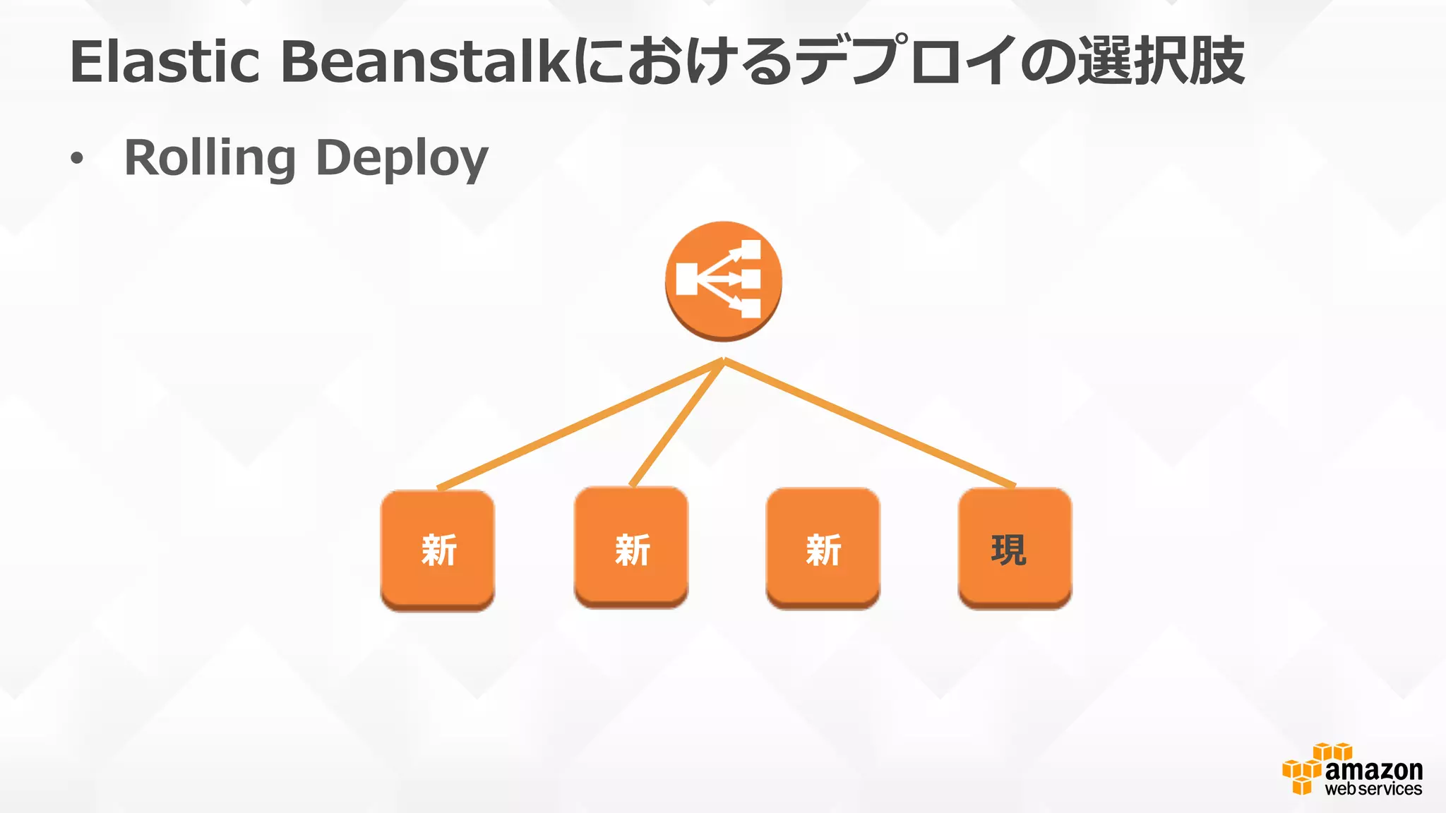 Elastic  Beanstalkにおけるデプロイの選択肢
•  Rolling  Deploy
新 新 新 現
 