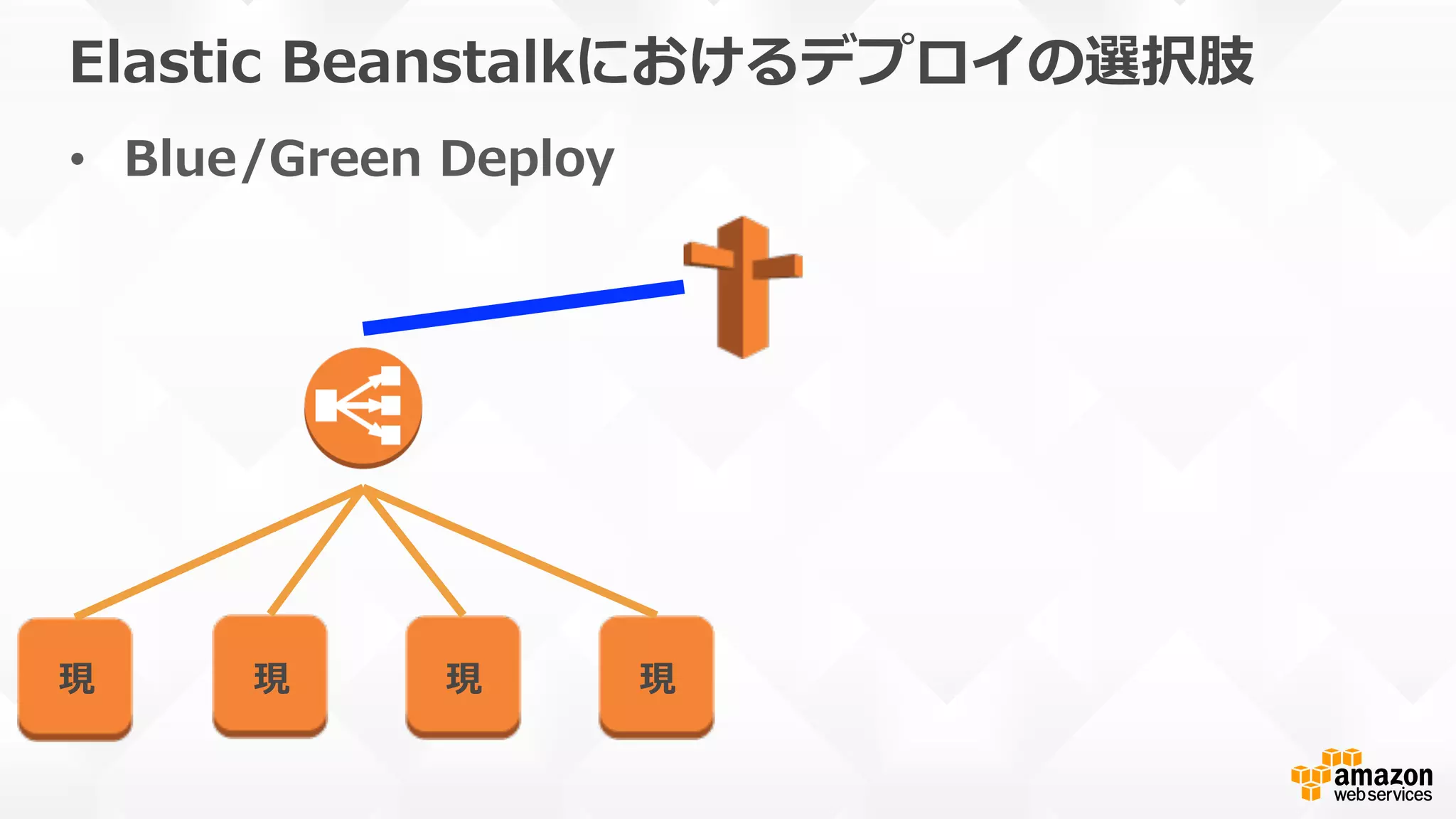 Elastic  Beanstalkにおけるデプロイの選択肢
•  Blue/Green  Deploy
現 現 現 現
 