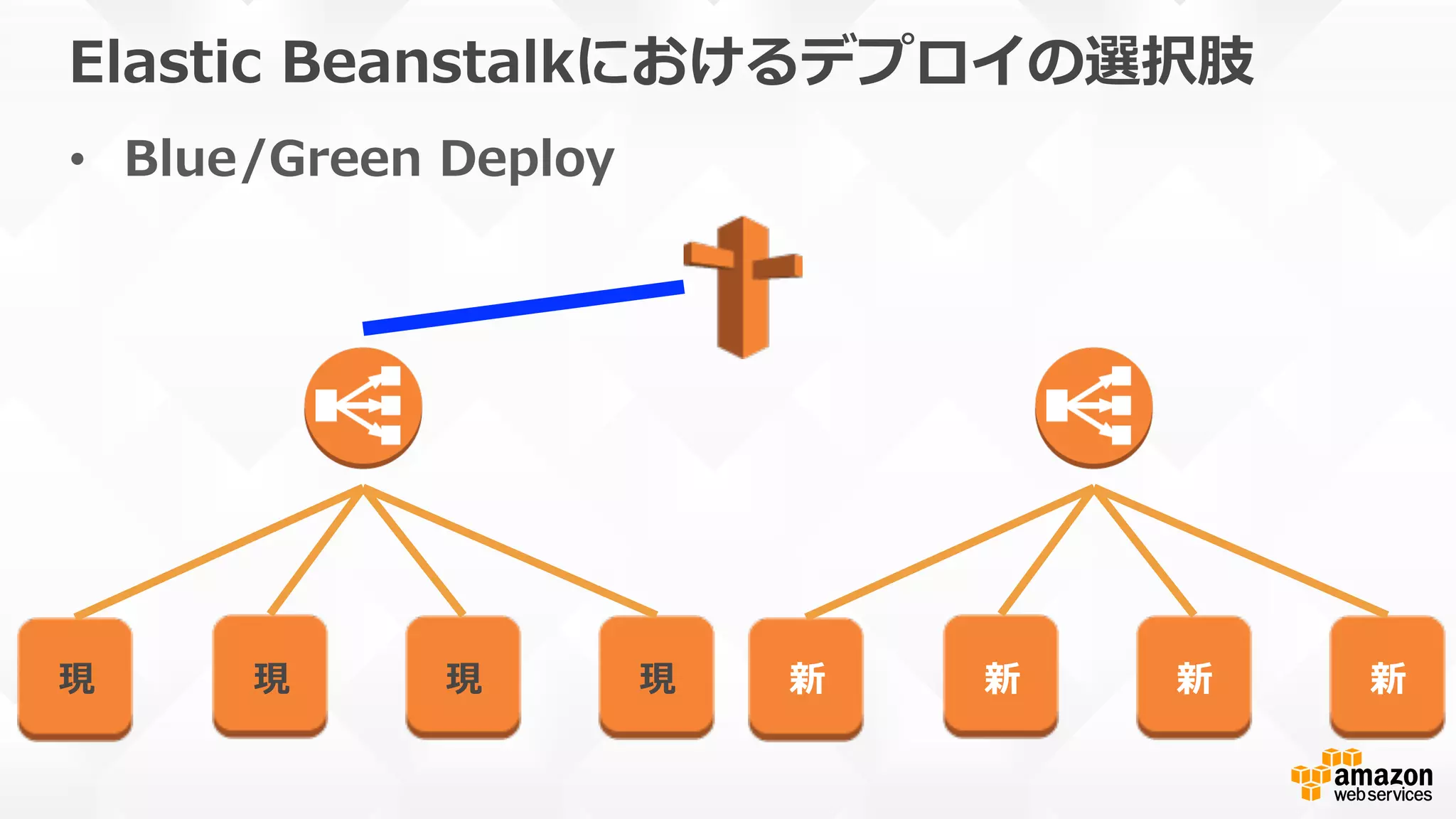 Elastic  Beanstalkにおけるデプロイの選択肢
•  Blue/Green  Deploy
現 現 現 現 新 新 新 新
 
