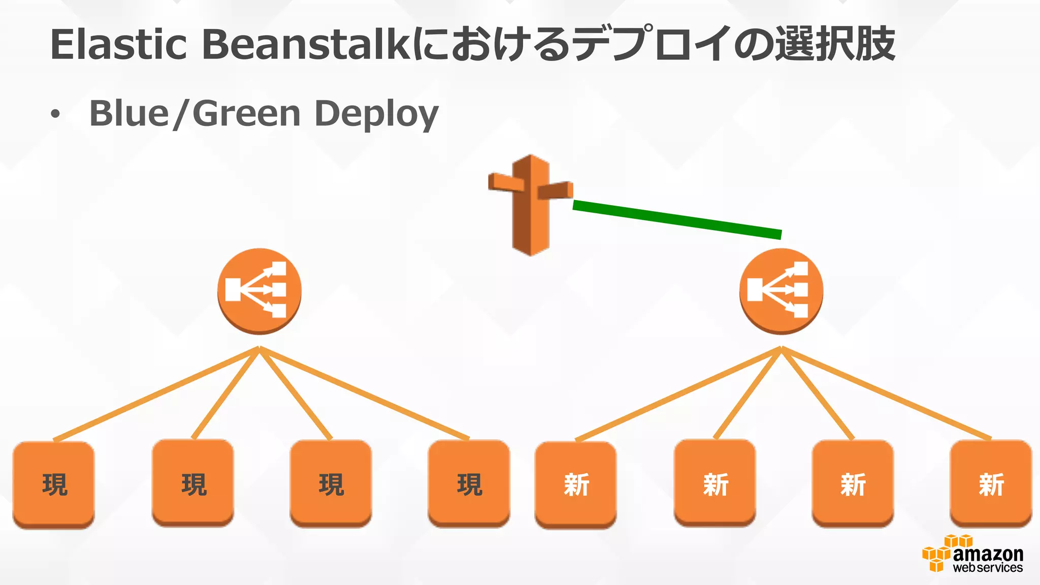 Elastic  Beanstalkにおけるデプロイの選択肢
•  Blue/Green  Deploy
現 現 現 現 新 新 新 新
 