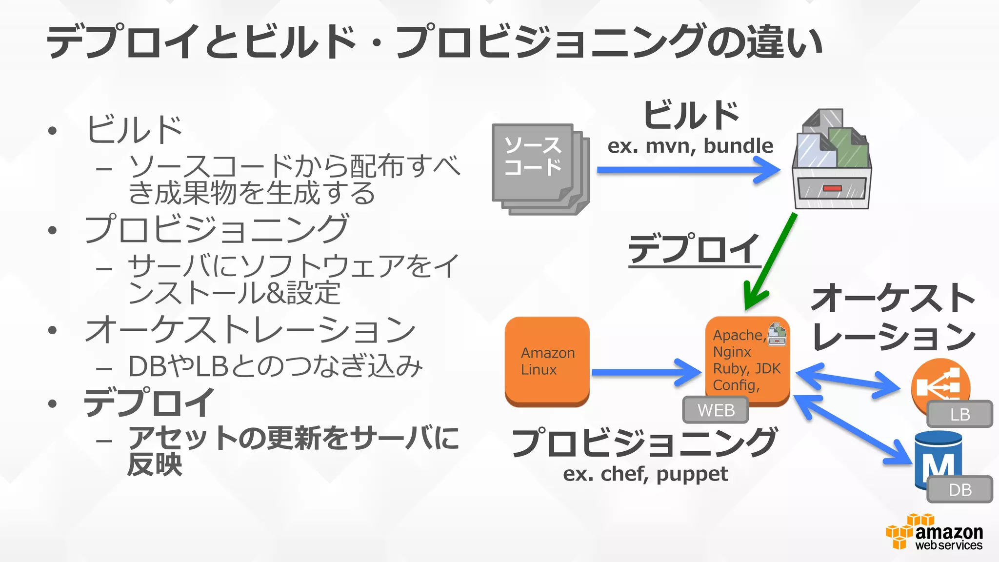 デプロイとビルド・プロビジョニングの違い
•  ビルド
–  ソースコードから配布すべ
き成果物を⽣生成する
•  プロビジョニング
–  サーバにソフトウェアをイ
ンストール&設定
•  オーケストレーション
–  DBやLBとのつなぎ込み
•  デプロイ
–  アセットの更更新をサーバに
反映
ソース
コード
ビルド
ex.  mvn,  bundle
プロビジョニング
ex.  chef,  puppet
オーケスト
レーション
デプロイ
Apache,  
Nginx
Ruby,  JDK
Conﬁg,  
etc.
WEB LB
DB
Amazon  
Linux
 