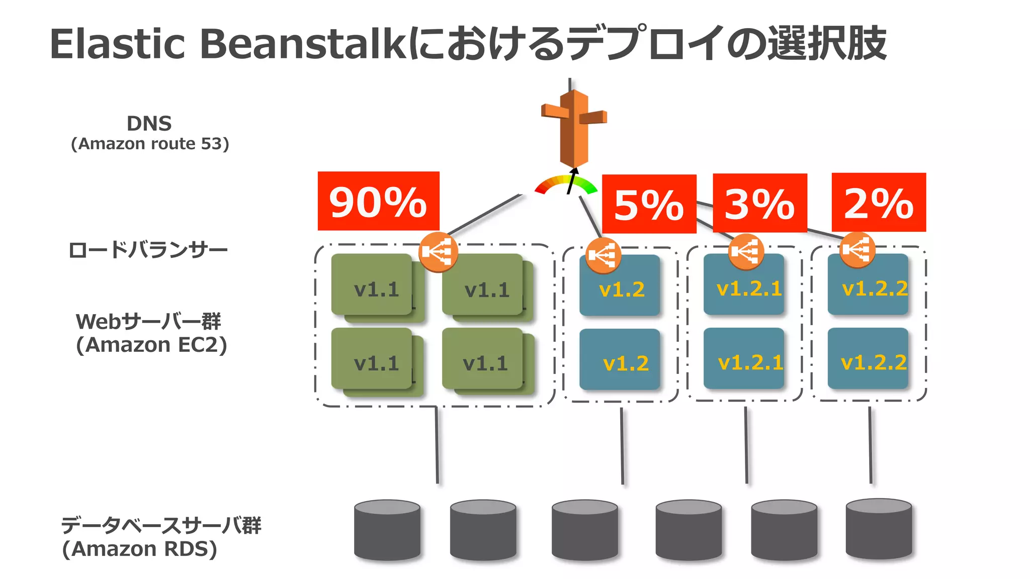 v1.1 v1.1
v1.1 v1.1
v1.1 v1.1
v1.1 v1.1
v1.2
v1.2
v1.2.1
v1.2.1
v1.2.2
v1.2.2
DNS
(Amazon  route  53)
Webサーバー群
(Amazon  EC2)
データベースサーバ群
(Amazon  RDS)
ロードバランサー
90% 5% 3% 2%
Elastic  Beanstalkにおけるデプロイの選択肢
 
