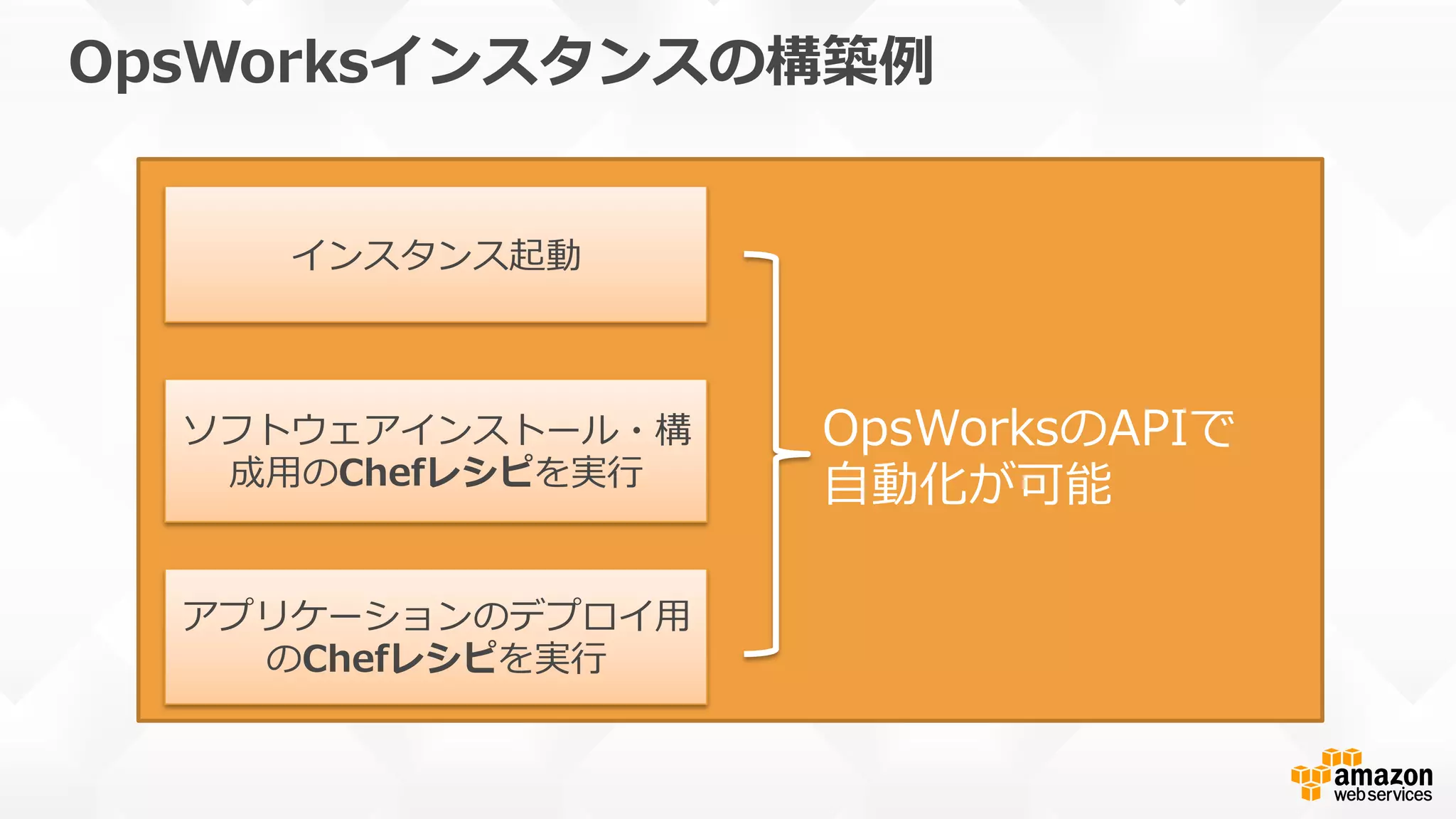 OpsWorksインスタンスの構築例例
インスタンス起動
ソフトウェアインストール・構
成⽤用のChefレシピを実⾏行行
アプリケーションのデプロイ⽤用
のChefレシピを実⾏行行
OpsWorksのAPIで
⾃自動化が可能
 