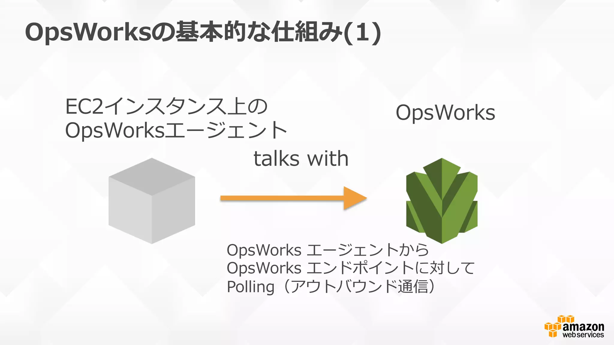 OpsWorksの基本的な仕組み(1)
EC2インスタンス上の
OpsWorksエージェント
OpsWorks
talks  with
OpsWorks  エージェントから
OpsWorks  エンドポイントに対して
Polling（アウトバウンド通信）
 