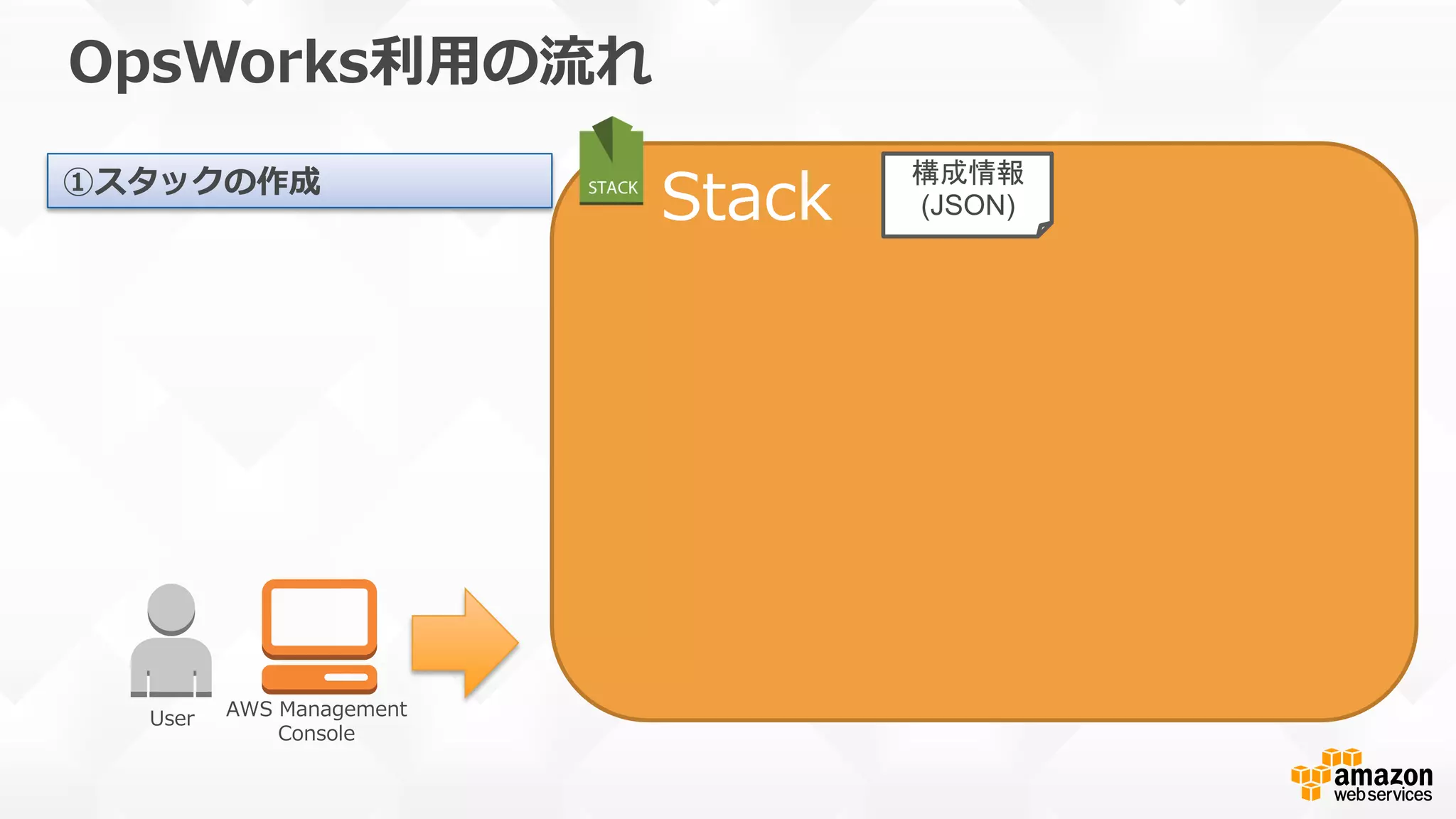      Stack
OpsWorks利利⽤用の流流れ
User AWS  Management  
Console
構成情報
(JSON)
①スタックの作成
 