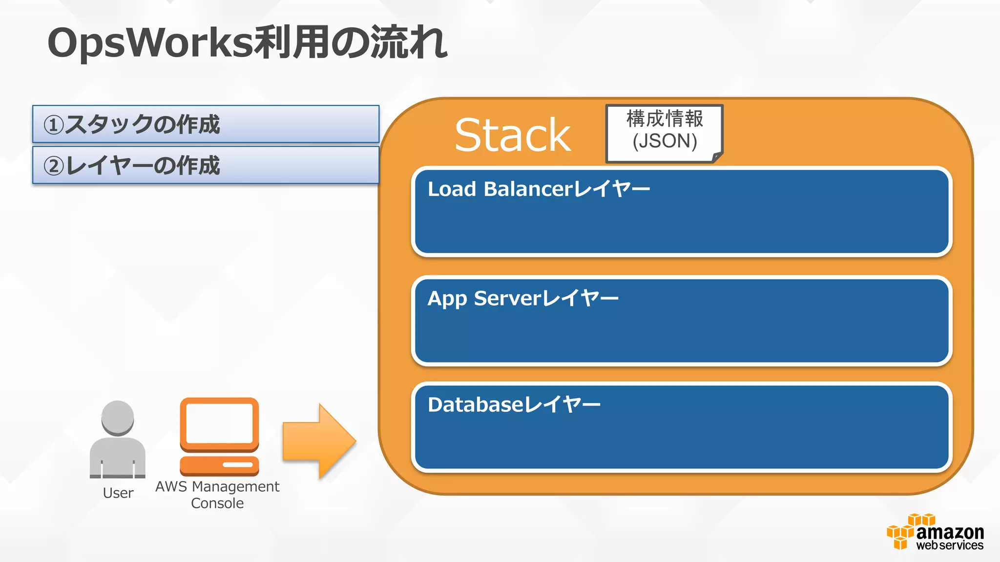      Stack
OpsWorks利利⽤用の流流れ
User AWS  Management  
Console
Load  Balancerレイヤー
App  Serverレイヤー
Databaseレイヤー
構成情報
(JSON)
①スタックの作成
②レイヤーの作成
 