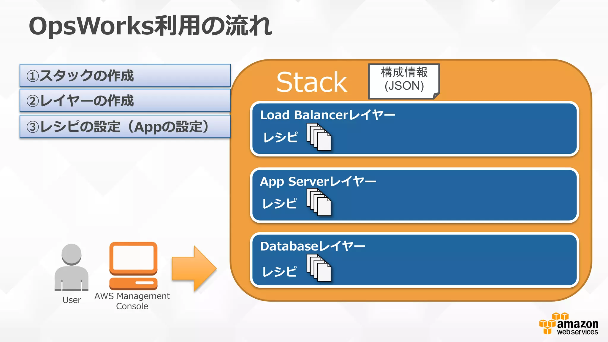      Stack
OpsWorks利利⽤用の流流れ
User AWS  Management  
Console
Load  Balancerレイヤー
App  Serverレイヤー
Databaseレイヤー
レシピ
レシピ
レシピ
構成情報
(JSON)
①スタックの作成
②レイヤーの作成
③レシピの設定（Appの設定）
 