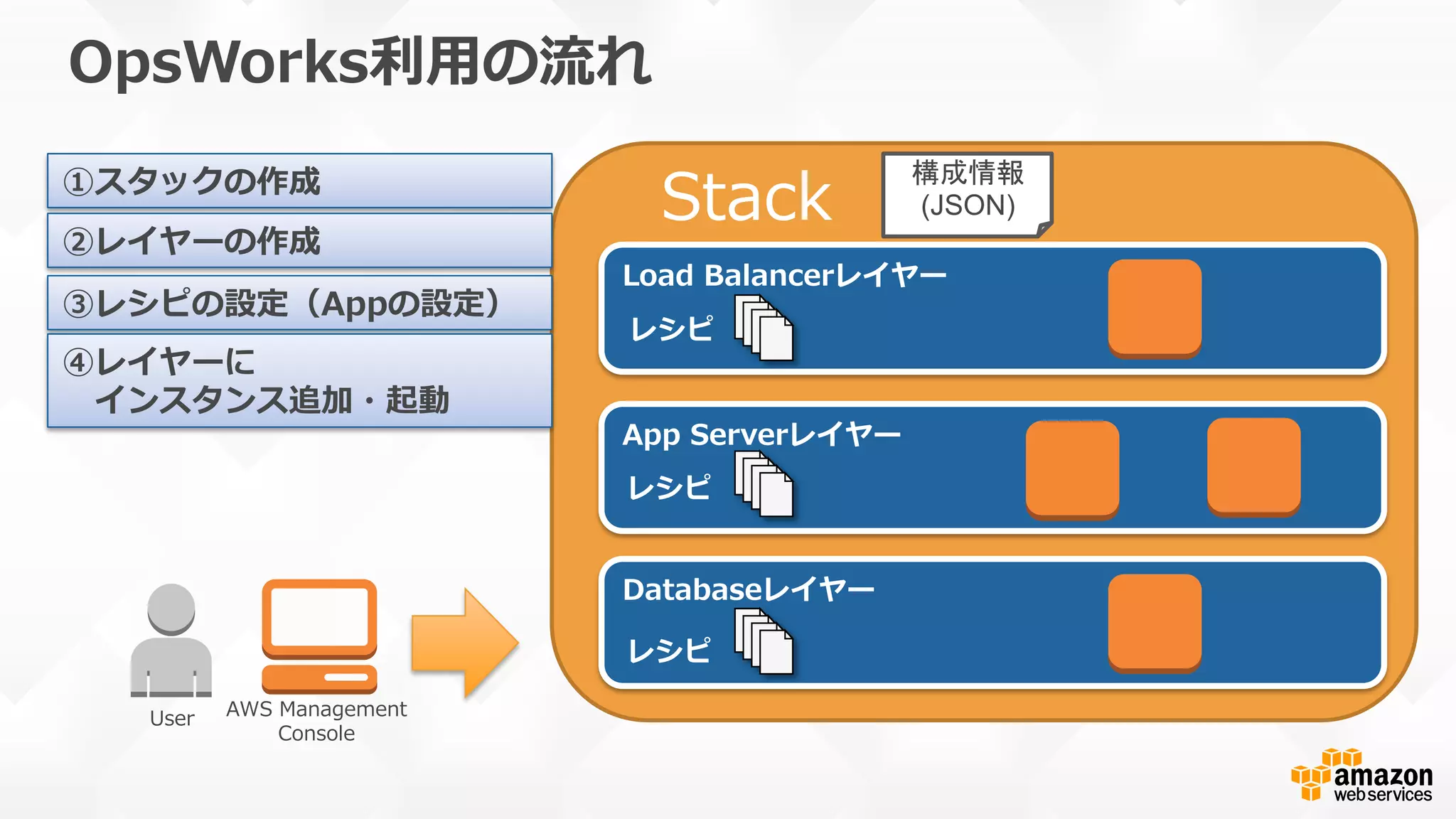      Stack
OpsWorks利利⽤用の流流れ
User AWS  Management  
Console
Load  Balancerレイヤー
App  Serverレイヤー
Databaseレイヤー
レシピ
レシピ
レシピ
構成情報
(JSON)
①スタックの作成
②レイヤーの作成
③レシピの設定（Appの設定）
④レイヤーに
 　インスタンス追加・起動
 