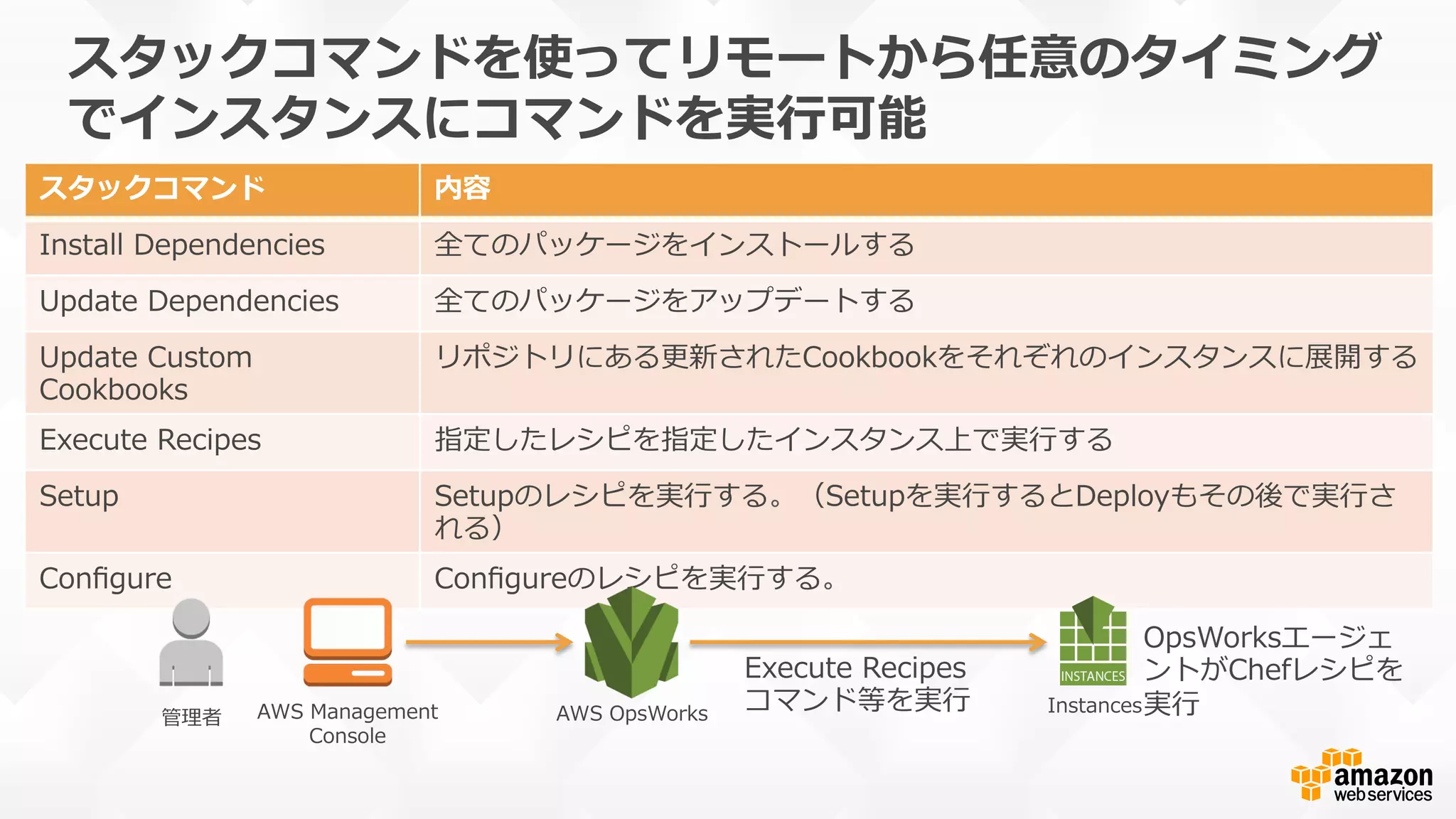 スタックコマンドを使ってリモートから任意のタイミング
でインスタンスにコマンドを実⾏行行可能
スタックコマンド 内容
Install  Dependencies 全てのパッケージをインストールする
Update  Dependencies 全てのパッケージをアップデートする
Update  Custom  
Cookbooks
リポジトリにある更更新されたCookbookをそれぞれのインスタンスに展開する
Execute  Recipes 指定したレシピを指定したインスタンス上で実⾏行行する
Setup Setupのレシピを実⾏行行する。（Setupを実⾏行行するとDeployもその後で実⾏行行さ
れる）
Conﬁgure Conﬁgureのレシピを実⾏行行する。
AWS  Management  
Console
管理理者 AWS  OpsWorks Instances
Execute  Recipes
コマンド等を実⾏行行
OpsWorksエージェ
ントがChefレシピを
実⾏行行
 