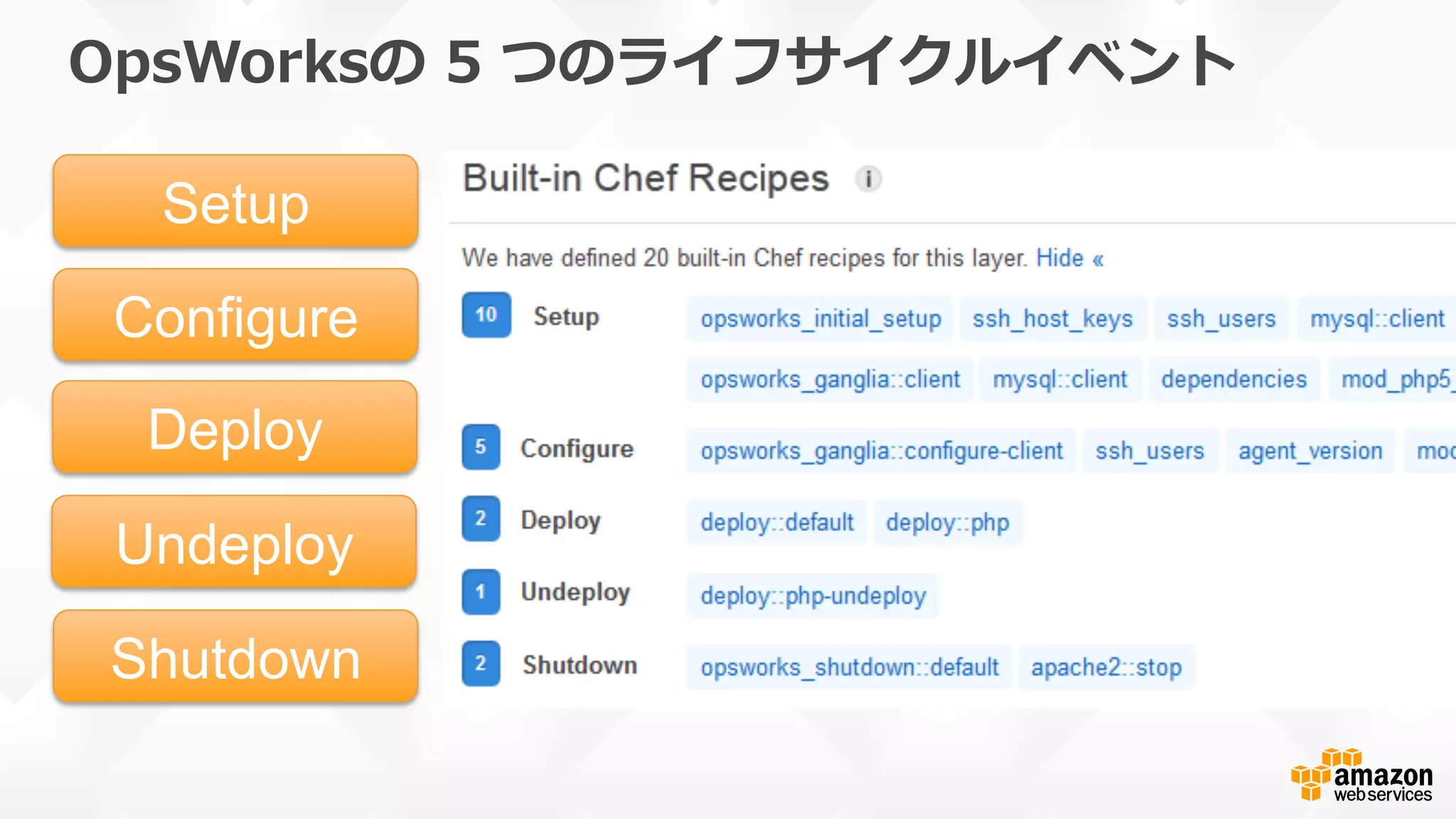 OpsWorksの  5  つのライフサイクルイベント
Setup
Configure
Deploy
Undeploy
Shutdown
 