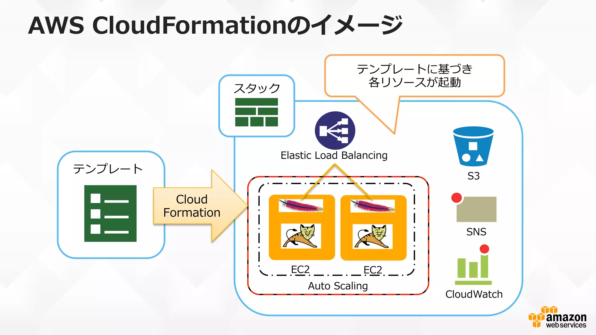 スタック
S3
CloudWatch
Elastic  Load  Balancing
EC2 EC2
Auto  Scaling
SNS
テンプレート
Cloud
Formation
テンプレートに基づき
各リソースが起動
AWS  CloudFormationのイメージ
 