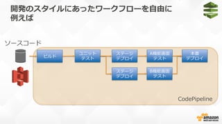 開発のスタイルにあったワークフローを⾃自由に
例例えば
ソースコード
ビルド
ユニット
テスト
ステージ
デプロイ
本番
デプロイ
A機能画⾯面
テスト
CodePipeline
ステージ
デプロイ
B機能画⾯面
テスト
 