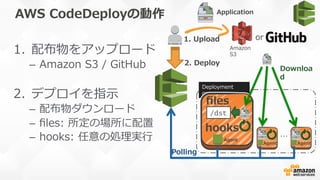 AWS  CodeDeployの動作
1.  配布物をアップロード
–  Amazon  S3  /  GitHub
2.  デプロイを指⽰示
–  配布物ダウンロード
–  ﬁles:  所定の場所に配置
–  hooks:  任意の処理理実⾏行行
Deployment  
group
Agent
Agent Agent
…
or
Amazon  
S3
Application
1.  Upload
ﬁles
hooks
/dst
2.  Deploy
Downloa
d
Polling
 