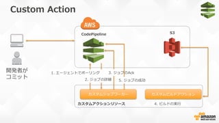 Custom  Action
開発者が
コミット
CodePipeline S3
カスタムアクションリソース
カスタムジョブワーカー カスタムビルドアクション
1.  エージェントでポーリング
2.  ジョブの詳細
4.  ビルドの実⾏行行
3.  ジョブのAck
5.  ジョブの成功
 