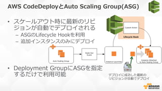 AWS  CodeDeployとAuto  Scaling  Group(ASG)  
•  スケールアウト時に最新のリビ
ジョンが⾃自動でデプロイされる
–  ASGのLifecycle  Hookを利利⽤用
–  追加インスタンスのみにデプロイ
•  Deployment  GroupにASGを指定
するだけで利利⽤用可能 デプロイに成功した最新の
リビジョンが⾃自動でデプロイ
 