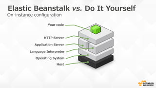 Elastic  Beanstalk  vs.  Do  It  Yourself
On-‐‑‒instance  conﬁguration
Your  code
HTTP  Server
Application  Server
Language  Interpreter
Operating  System
Host
 